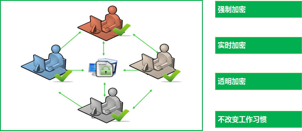 武汉企业加密软件